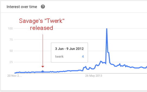 2010-savage-twerk-graph
